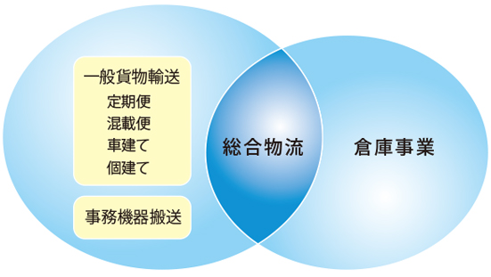 物流事業図表